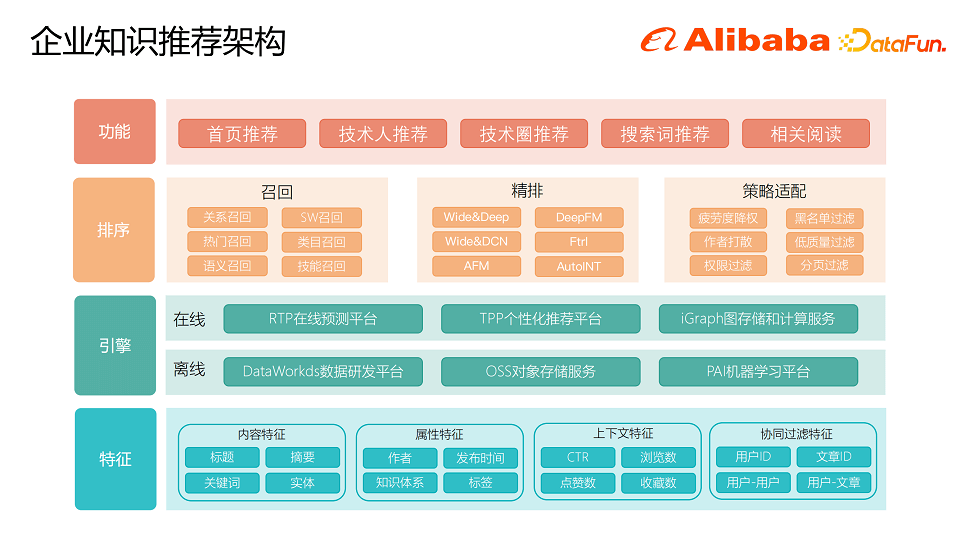 DatafunSummit：2023年推荐系统在线峰会-核心PPT资料