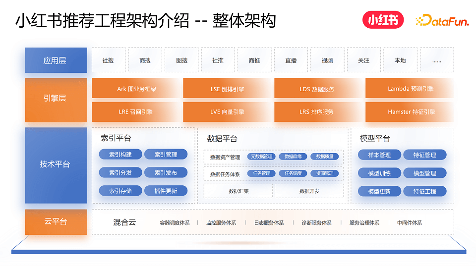 DatafunSummit：2023年推荐系统在线峰会-核心PPT资料