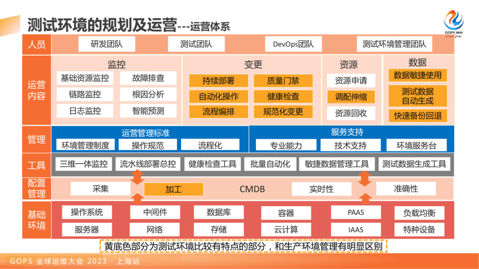 2023年全球运维大会（GOPS上海站）-核心PPT资料