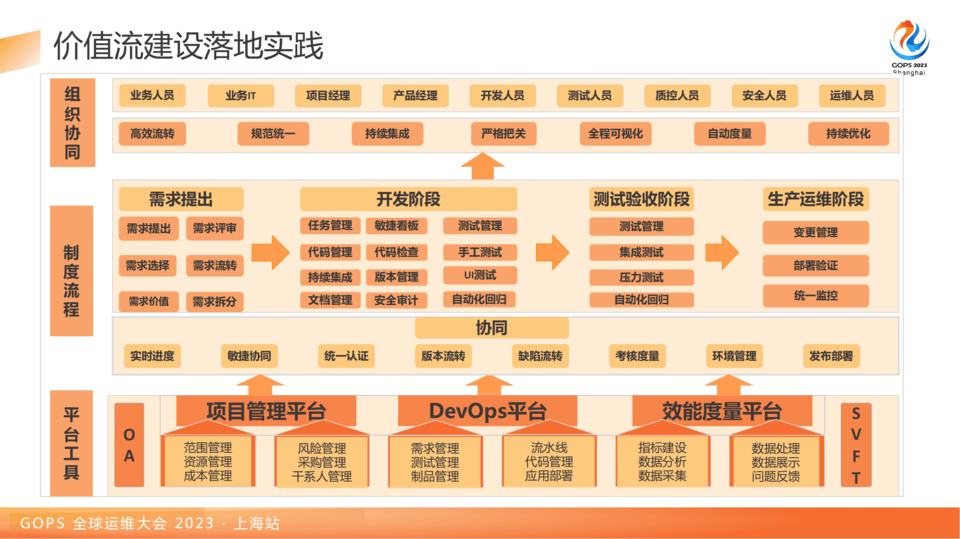 2023年全球运维大会（GOPS上海站）-核心PPT资料