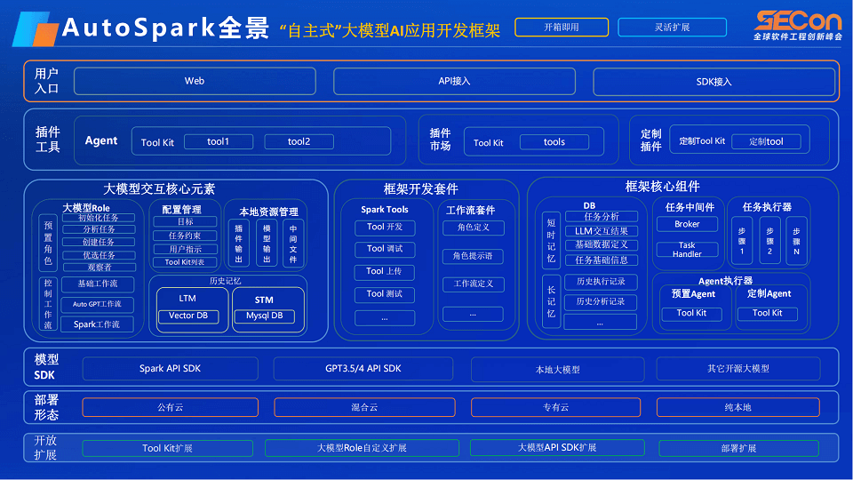 2023全球软件工程创新峰会（SECon上海站）-核心PPT资料下载