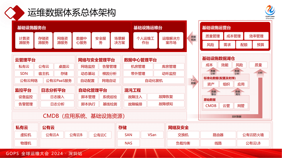 2024年全球运维大会（GOPS深圳站）-核心PPT资料下载