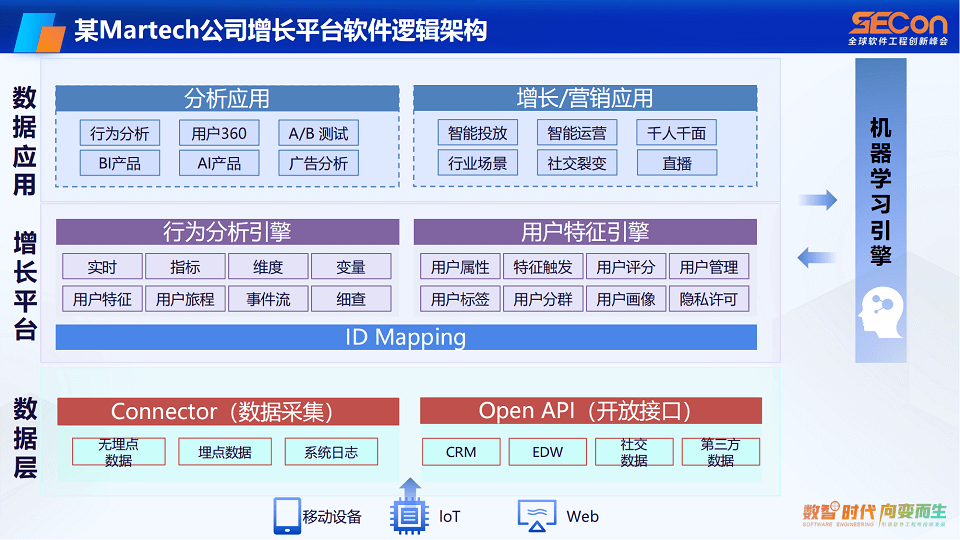 2023全球软件工程创新峰会（SECon上海站）-核心PPT资料下载