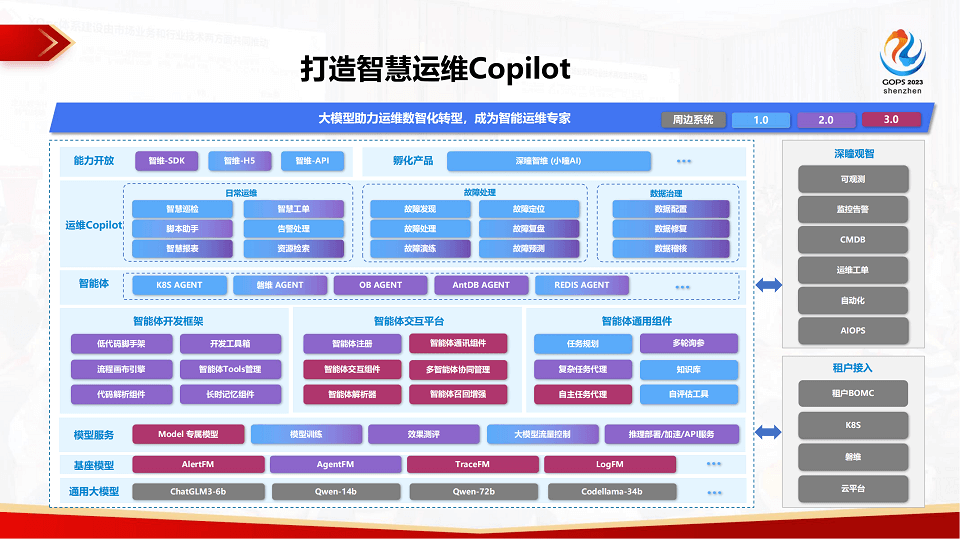 2024年全球运维大会（GOPS深圳站）-核心PPT资料下载