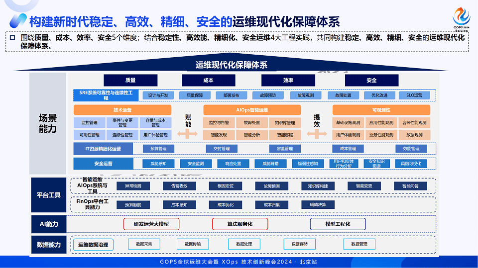 2024全球运维大会暨研运数智化技术峰会（GOPS北京站）-核心PPT资料下载