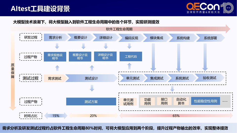 2024年全球软件质量&效能大会（QECon深圳站）-核心PPT资料下载